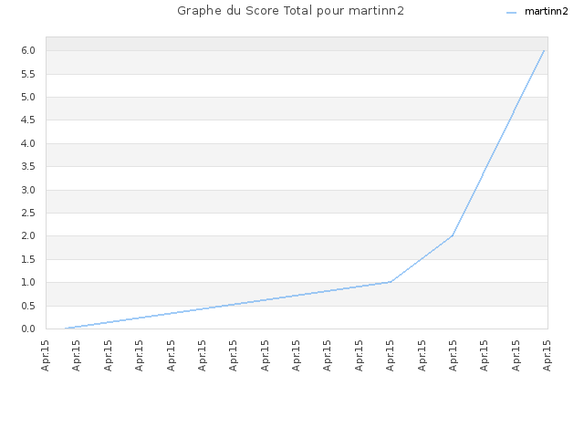 Graphe du Score Total pour martinn2