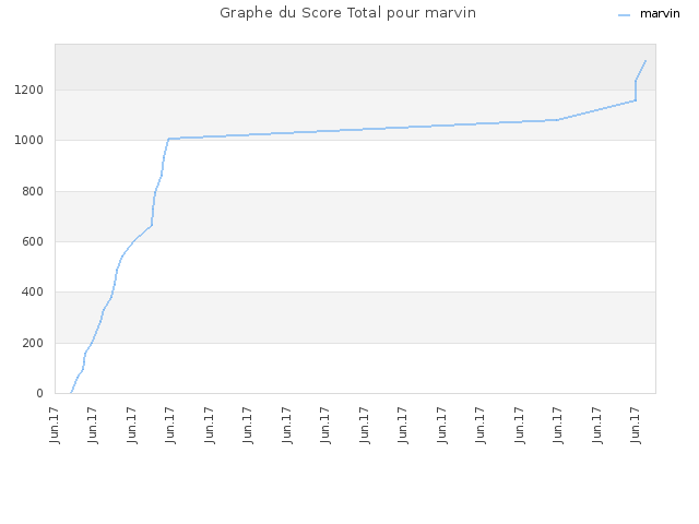 Graphe du Score Total pour marvin