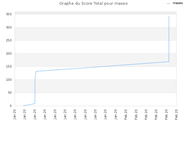 Graphe du Score Total pour maseo