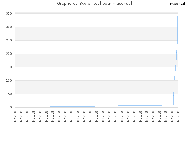 Graphe du Score Total pour masonsal
