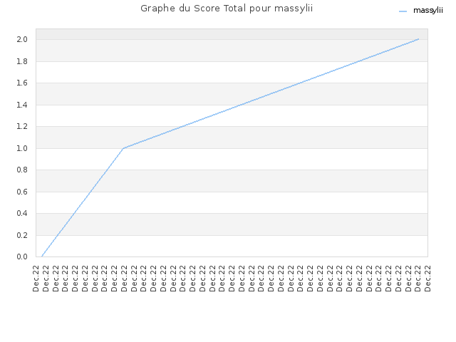 Graphe du Score Total pour massylii