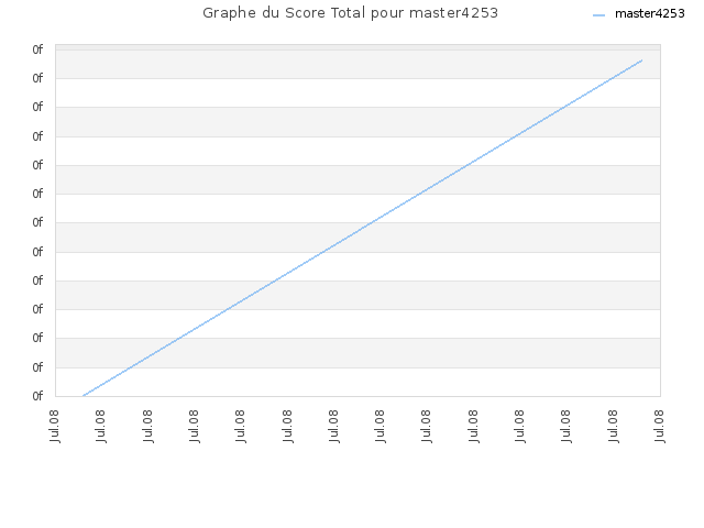 Graphe du Score Total pour master4253