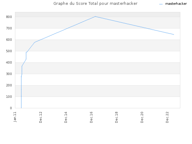 Graphe du Score Total pour masterhacker