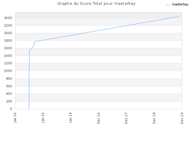Graphe du Score Total pour masterkey