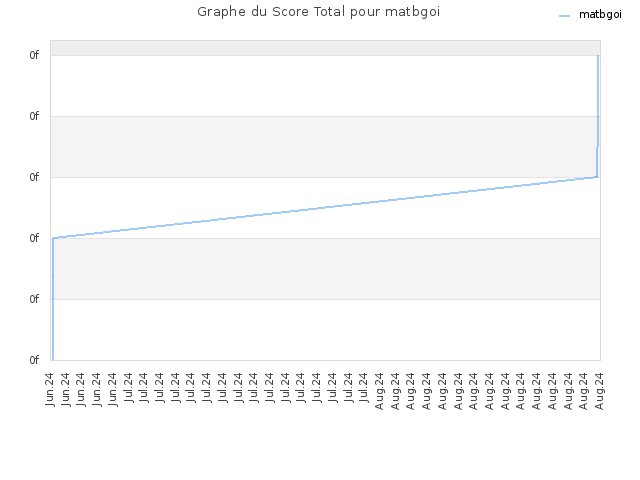 Graphe du Score Total pour matbgoi