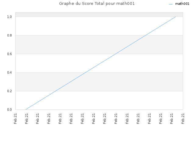 Graphe du Score Total pour math001