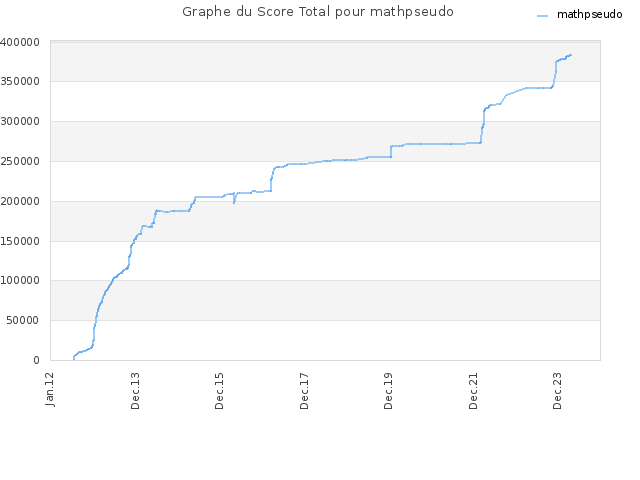 Graphe du Score Total pour mathpseudo