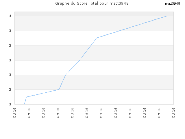 Graphe du Score Total pour matt3948