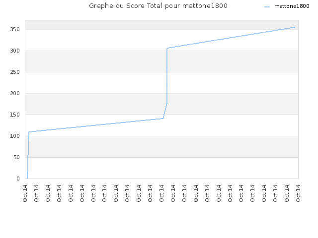 Graphe du Score Total pour mattone1800