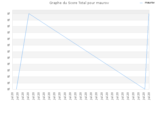Graphe du Score Total pour maurov