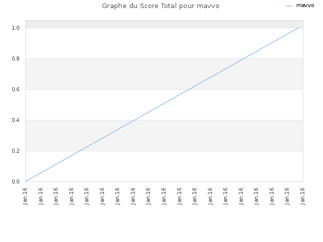 Graphe du Score Total pour mavvo