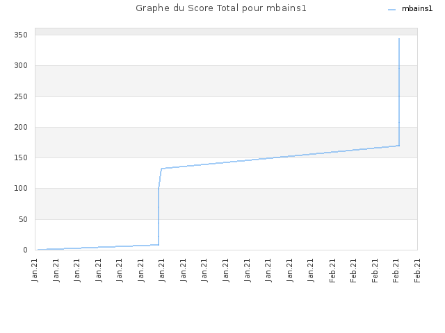 Graphe du Score Total pour mbains1
