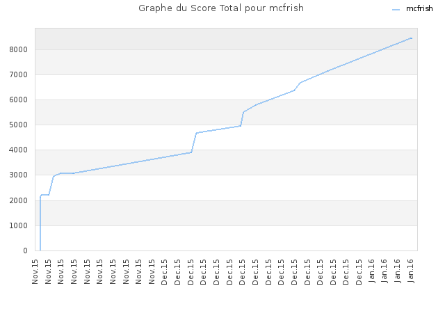 Graphe du Score Total pour mcfrish