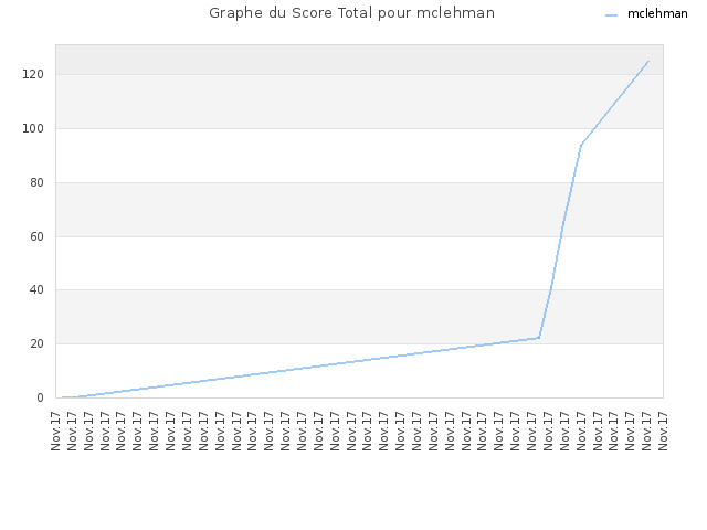 Graphe du Score Total pour mclehman