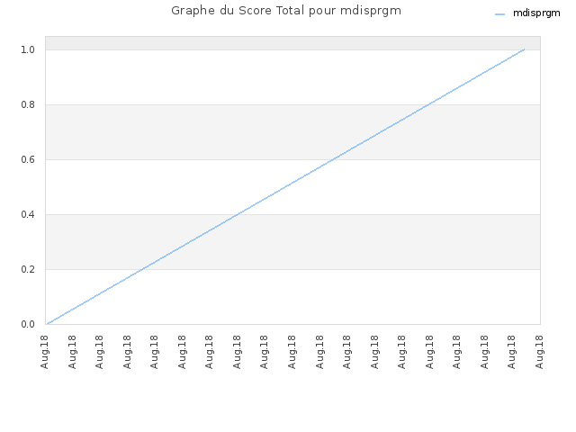 Graphe du Score Total pour mdisprgm