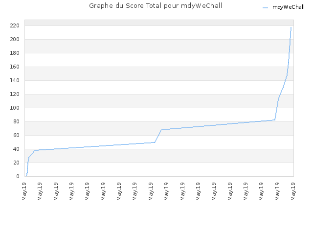 Graphe du Score Total pour mdyWeChall
