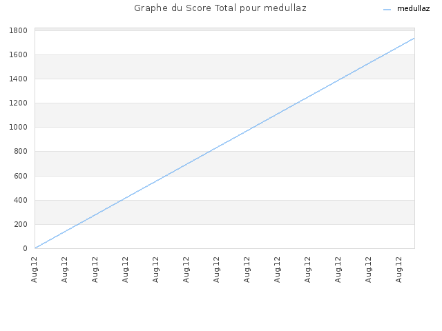 Graphe du Score Total pour medullaz