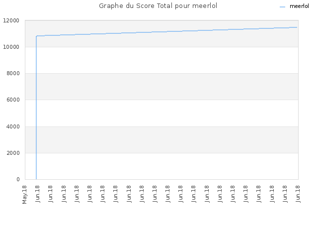 Graphe du Score Total pour meerlol