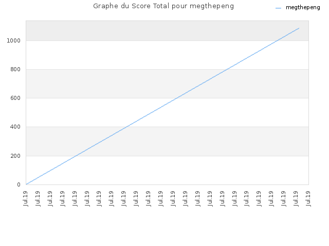 Graphe du Score Total pour megthepeng