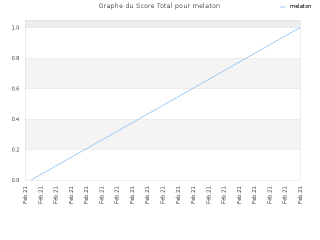 Graphe du Score Total pour melaton