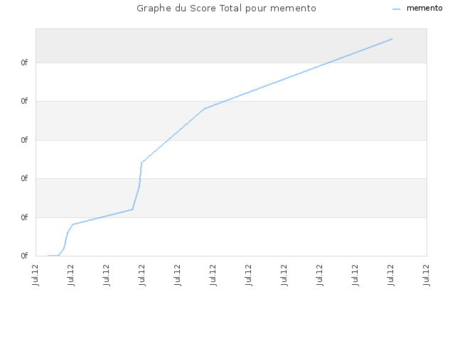 Graphe du Score Total pour memento