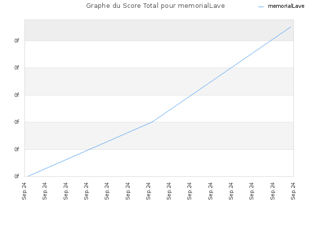 Graphe du Score Total pour memorialLave