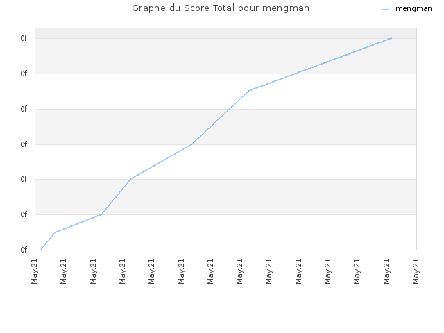 Graphe du Score Total pour mengman