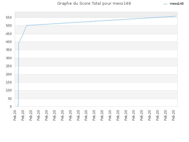 Graphe du Score Total pour mess148