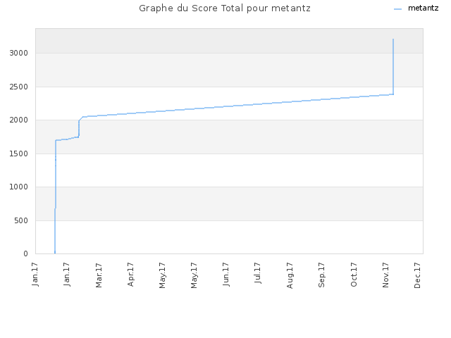 Graphe du Score Total pour metantz