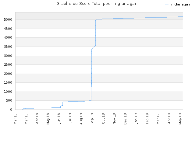 Graphe du Score Total pour mglarragan