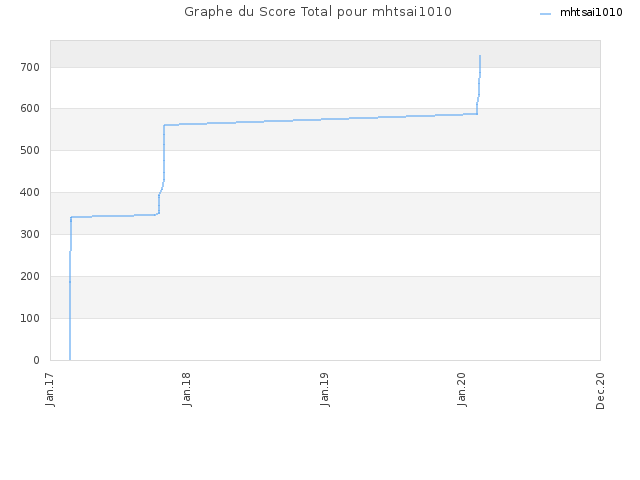 Graphe du Score Total pour mhtsai1010