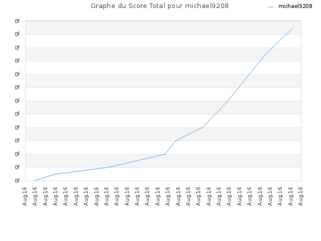 Graphe du Score Total pour michael9208