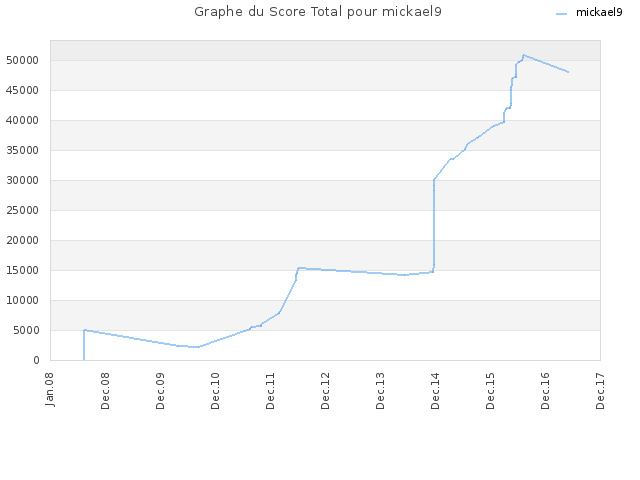 Graphe du Score Total pour mickael9