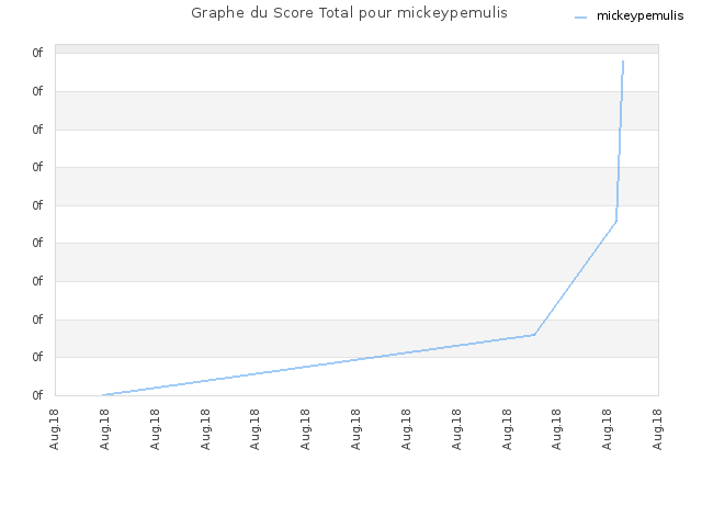 Graphe du Score Total pour mickeypemulis