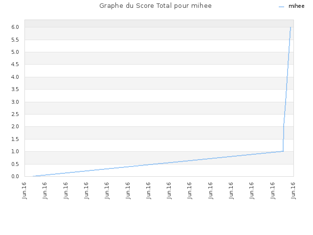 Graphe du Score Total pour mihee