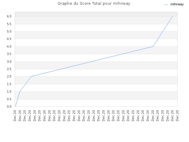Graphe du Score Total pour mihneay