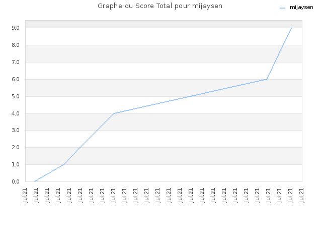 Graphe du Score Total pour mijaysen