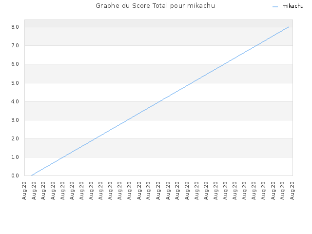 Graphe du Score Total pour mikachu