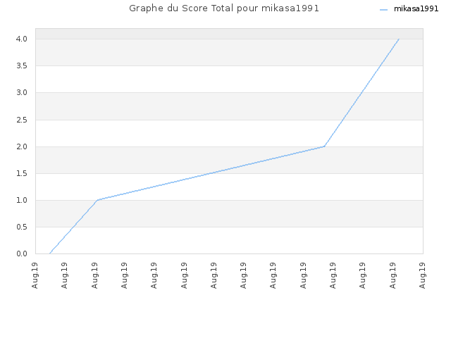 Graphe du Score Total pour mikasa1991