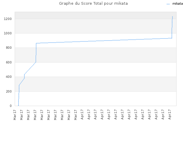 Graphe du Score Total pour mikata