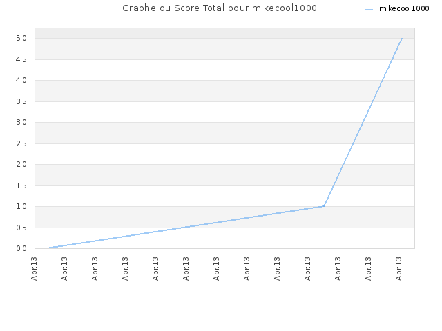 Graphe du Score Total pour mikecool1000