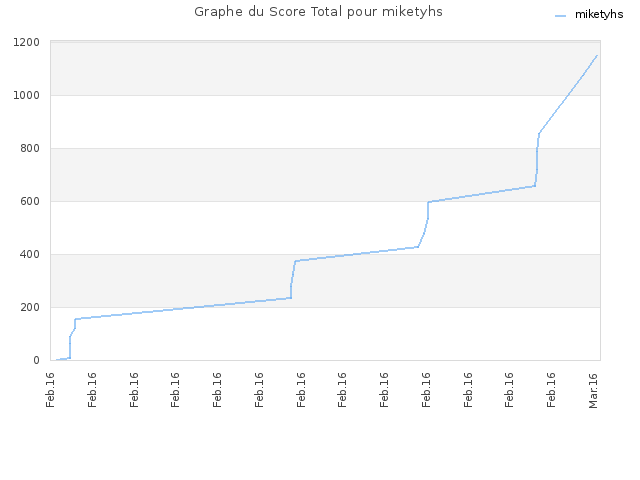 Graphe du Score Total pour miketyhs