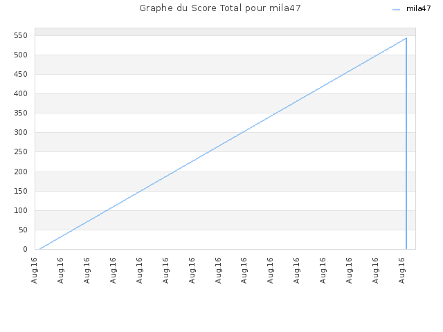 Graphe du Score Total pour mila47