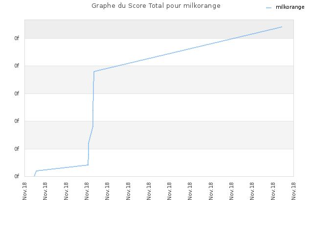 Graphe du Score Total pour milkorange