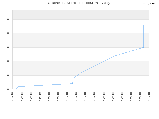Graphe du Score Total pour milkyway