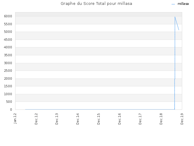 Graphe du Score Total pour millasa