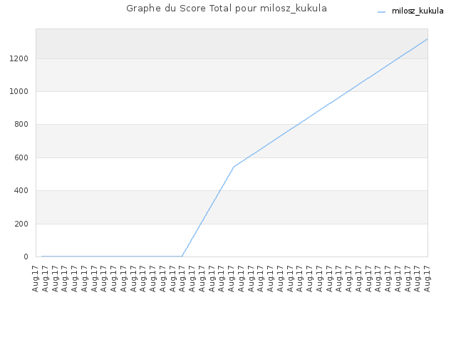 Graphe du Score Total pour milosz_kukula