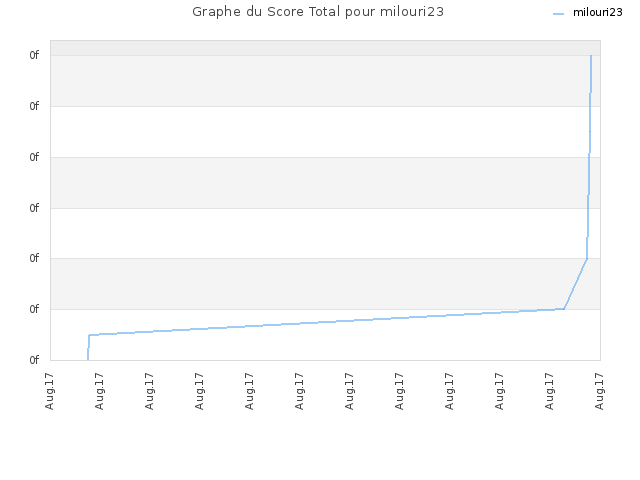 Graphe du Score Total pour milouri23
