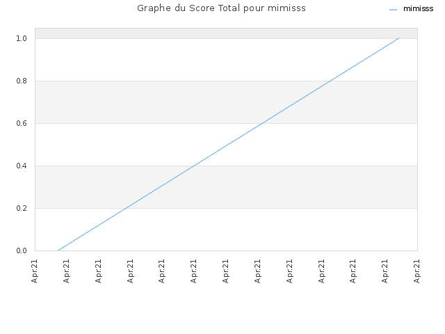 Graphe du Score Total pour mimisss