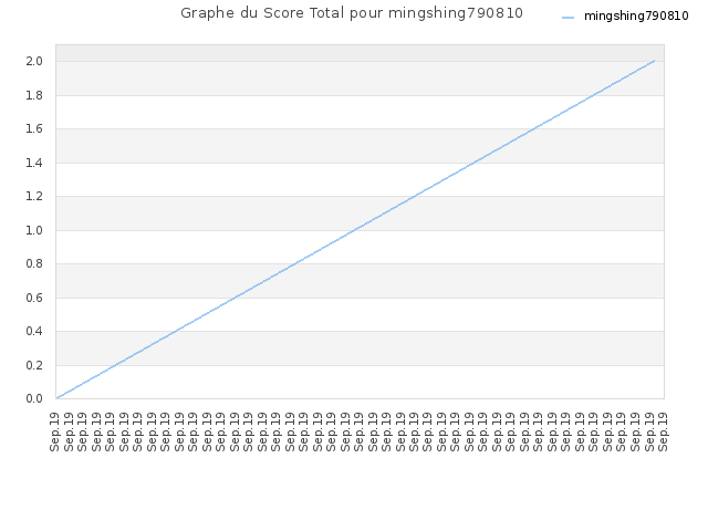 Graphe du Score Total pour mingshing790810